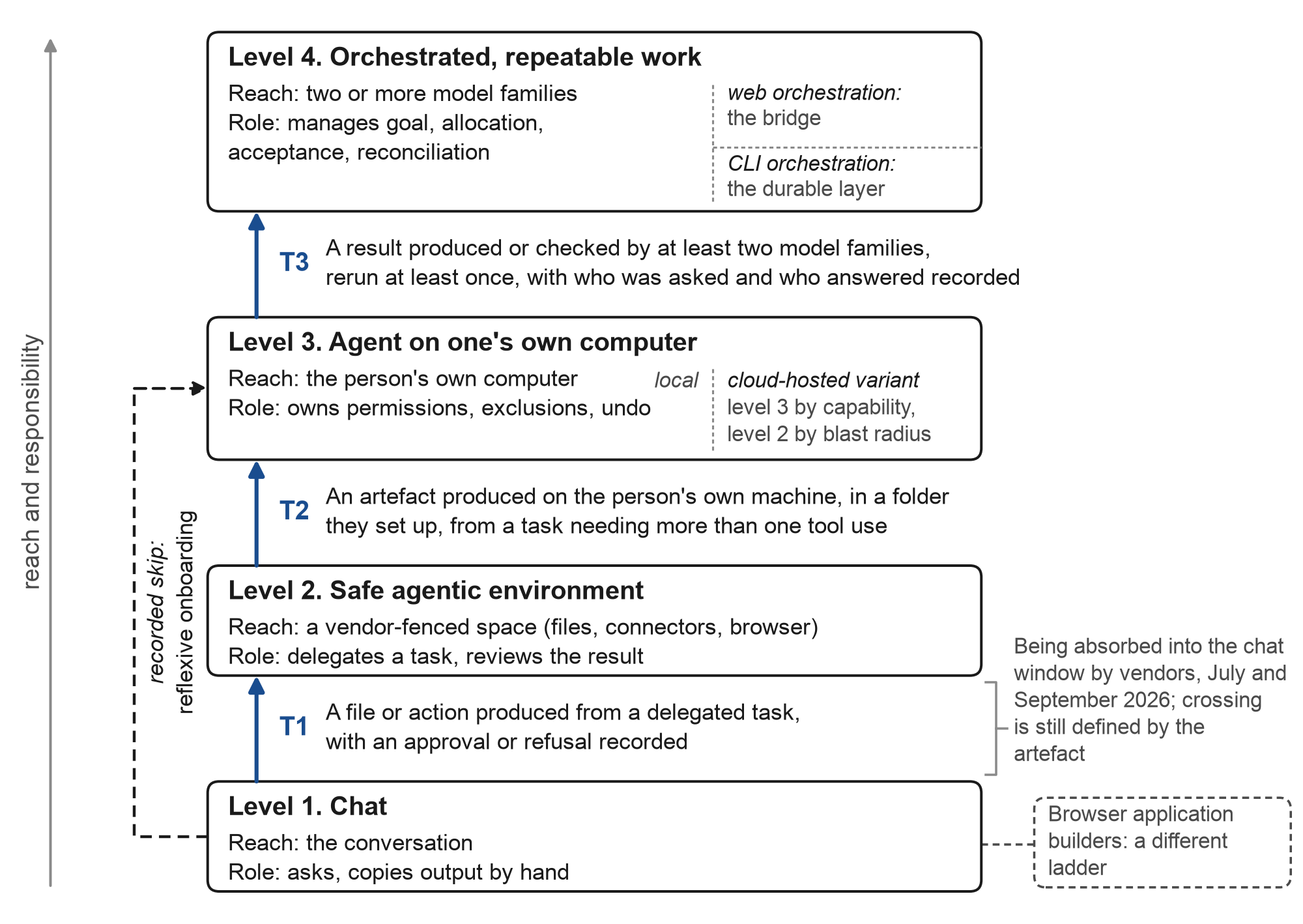 Figure 1. Four levels and three artefact-defined transitions.
