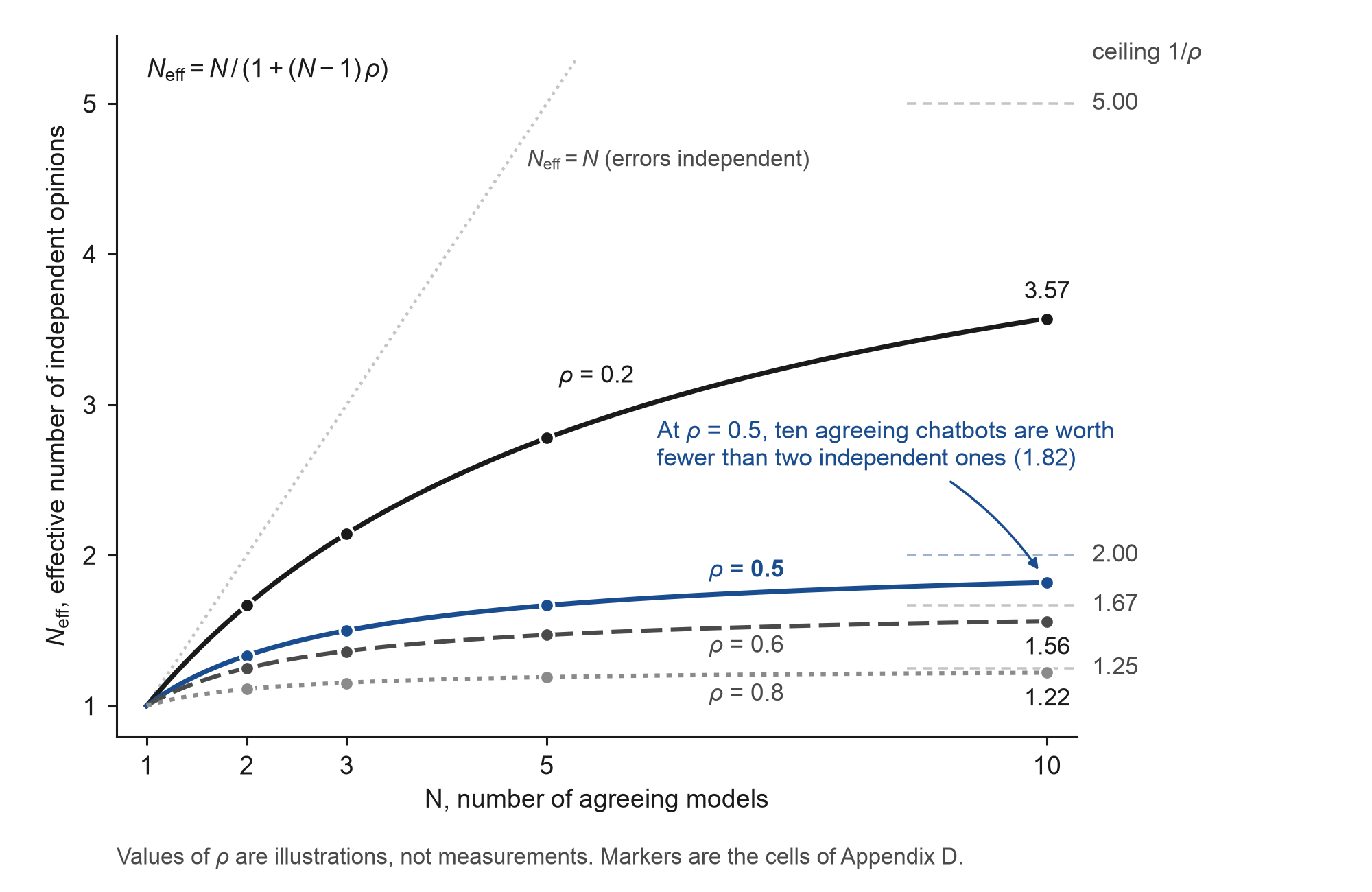 Figure 3. What agreement is worth.