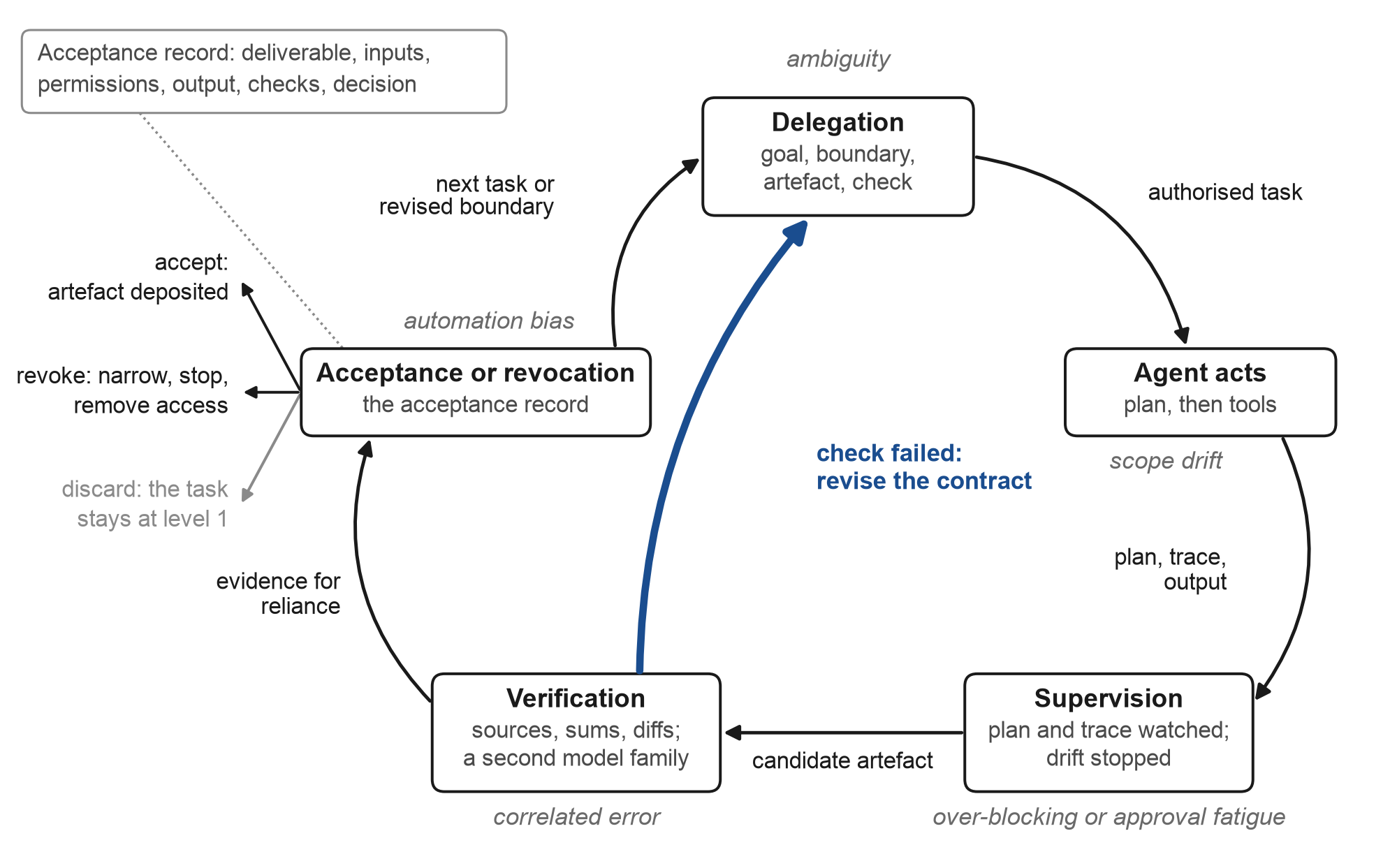 Figure 4. The manager's control loop.