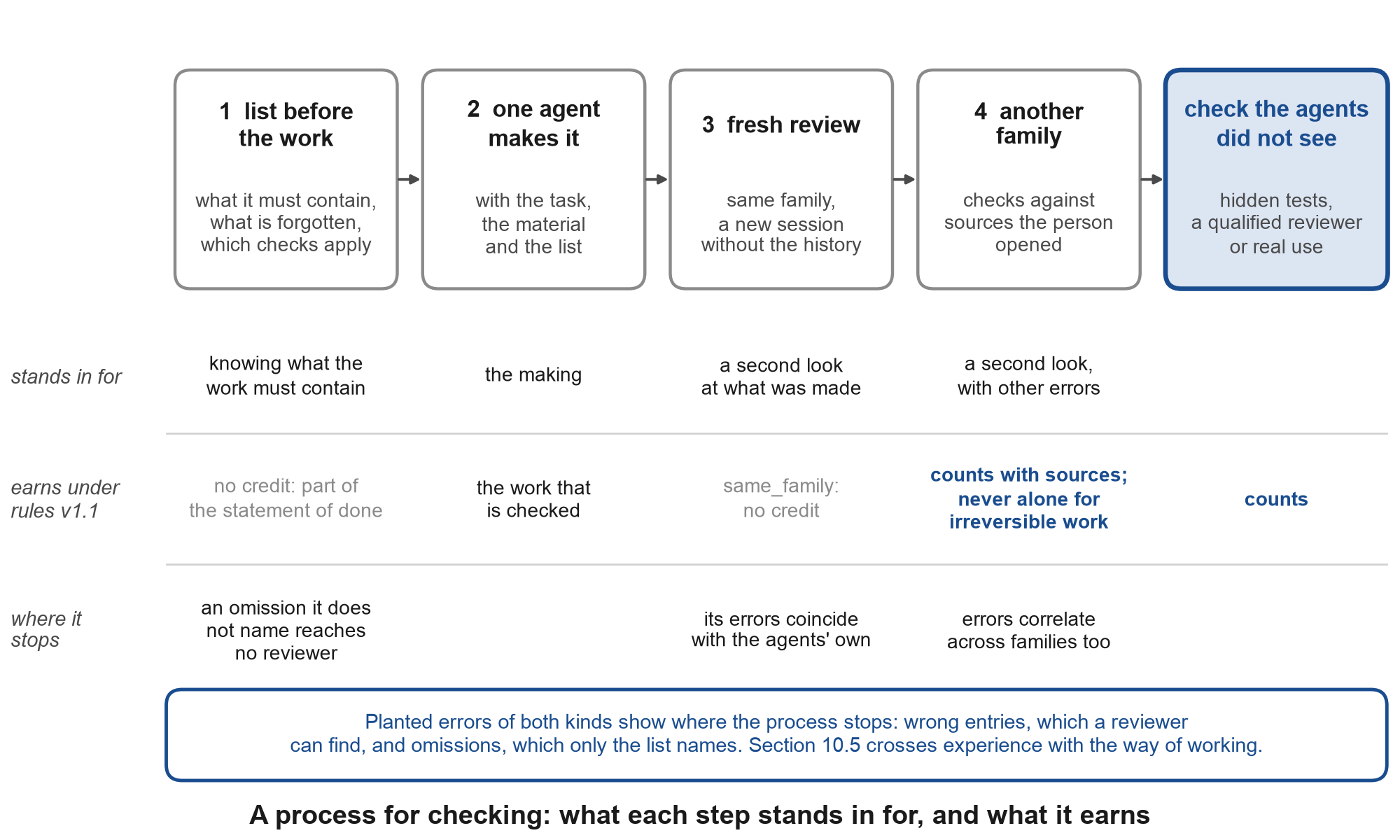 Figure A4. The checking process of Section 6.5: what each step stands in for, what it earns under the rule, and where it stops.