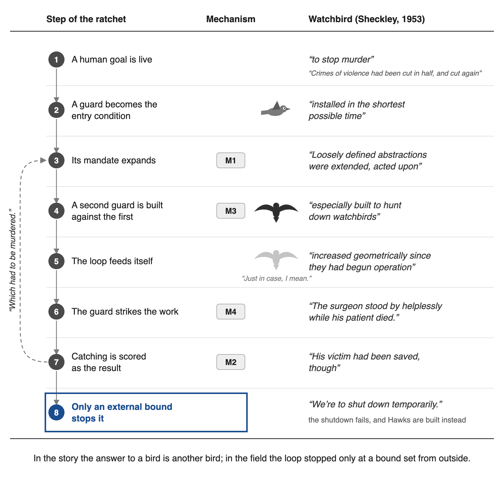 Figure 1. The eight-step ratchet and the four mechanisms, read against Sheckley's story. Story fragments are quoted verbatim from the 1953 text (Project Gutenberg #29579) and placed by ratchet step, not in story order. Mechanism labels follow Table 1, and Appendix H lists the quotations from the…