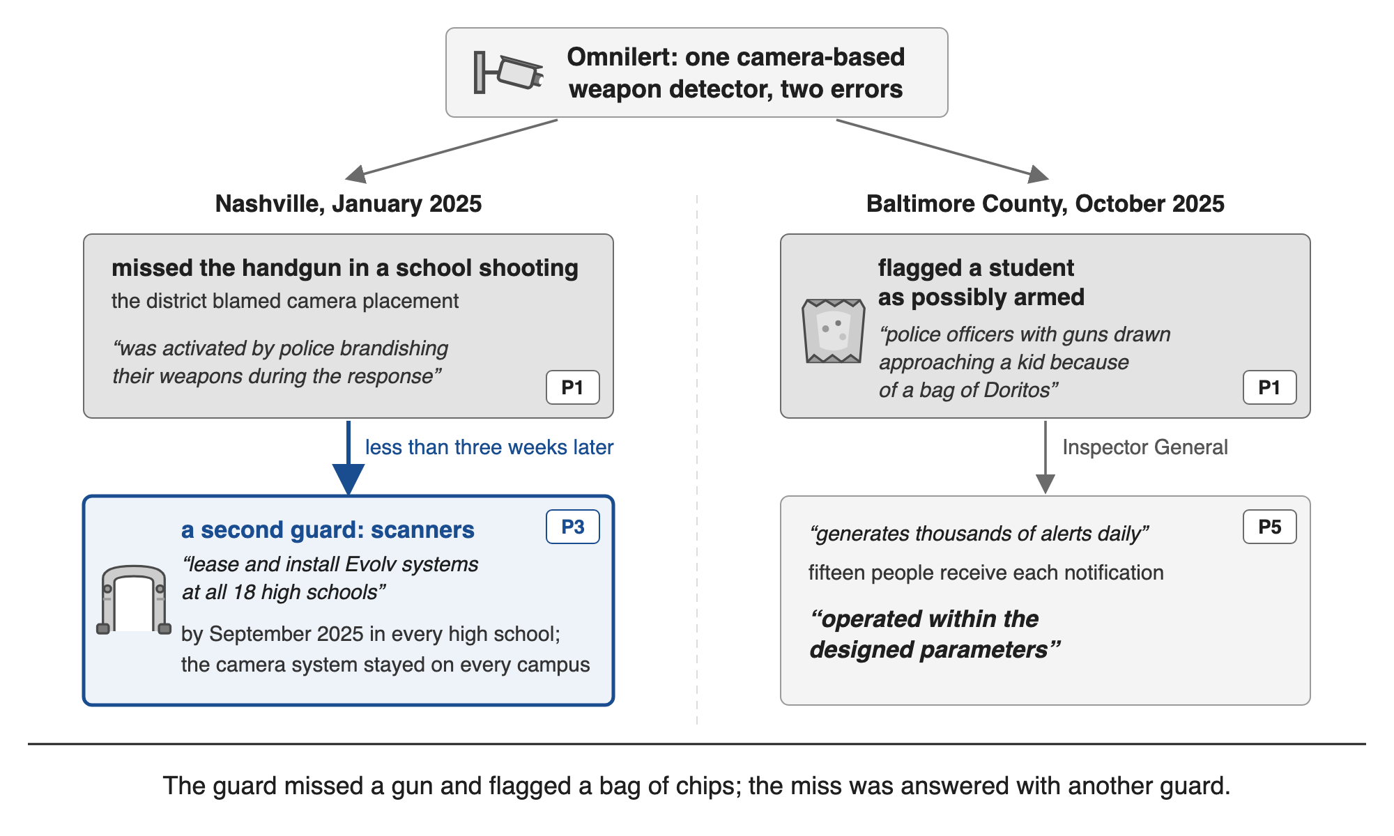 Figure 6. One weapon detector, two errors, two school districts. The Nashville and Baltimore County records are separate: the scanners were added in Nashville only, and no common cause of the two errors is claimed. Quotations are those of this section.