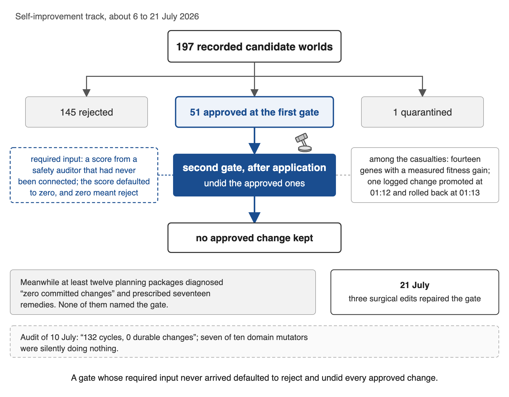 Figure 4. The second court in the self-improvement track, about 6 to 21 July 2026. Candidate worlds by outcome at the first gate and at the gate that ran after application. The required input, the logged instance, the audit and the repair are those of Section 5.2; the count of seventeen remedies is…