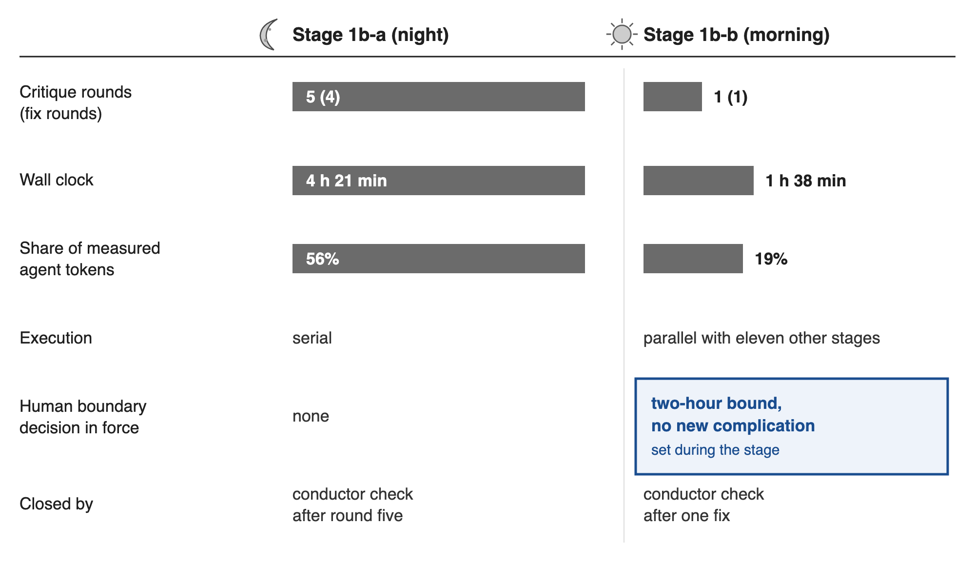Figure 3. Two sibling stages of the long-horizon run. Bars are scaled within each row. The stages also differed in execution and in the module under work, so the comparison is descriptive.