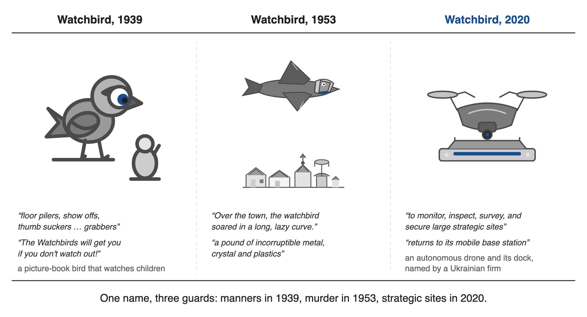Figure 7. Three watchbirds: a picture-book bird of 1939, the watchbird of 1953 and a drone named Watchbird in 2020. Left, lines quoted from a 1939 review of Munro Leaf's book (Kirkus Reviews, 1939); center, lines quoted from the story; right, lines quoted from the 2020 announcement, which does not…
