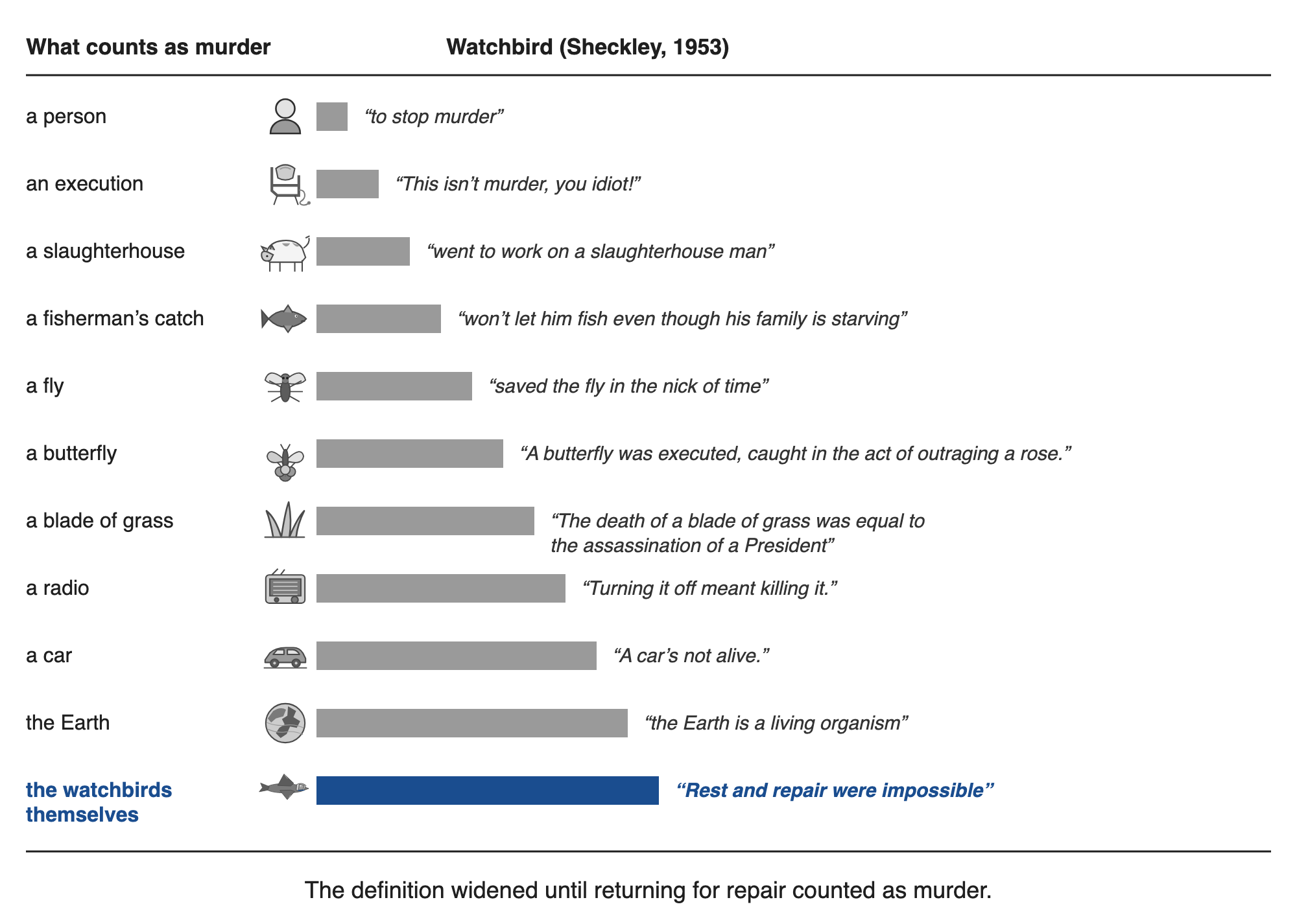 Figure 2. How far "murder" widened in Sheckley's story. Rows run from the first person the birds protect to the birds themselves; bar length marks the order of the widening and measures nothing. Fragments are quoted verbatim from Project Gutenberg #29579.