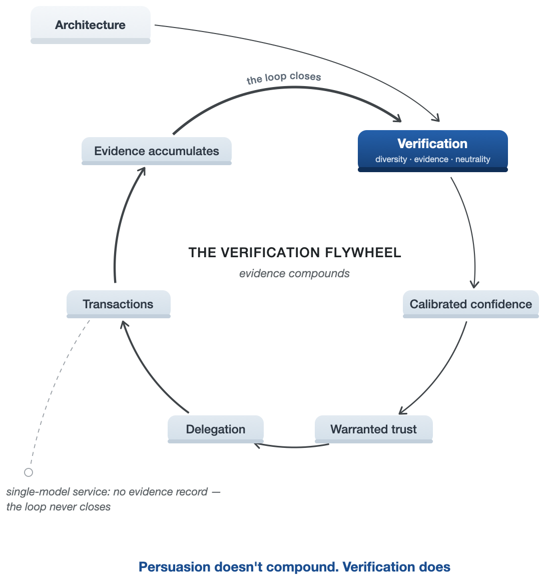 Figure 10. The verification flywheel