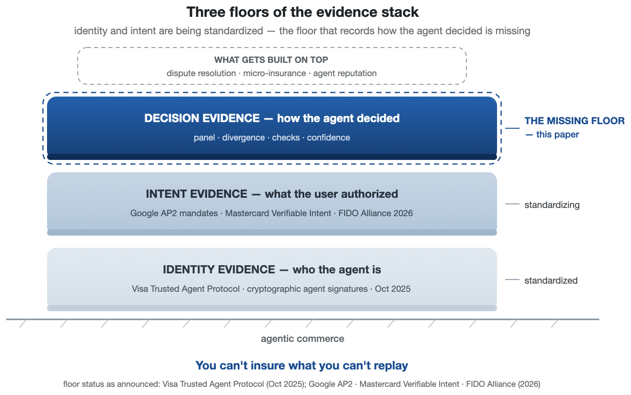 Figure 15. The evidence stack