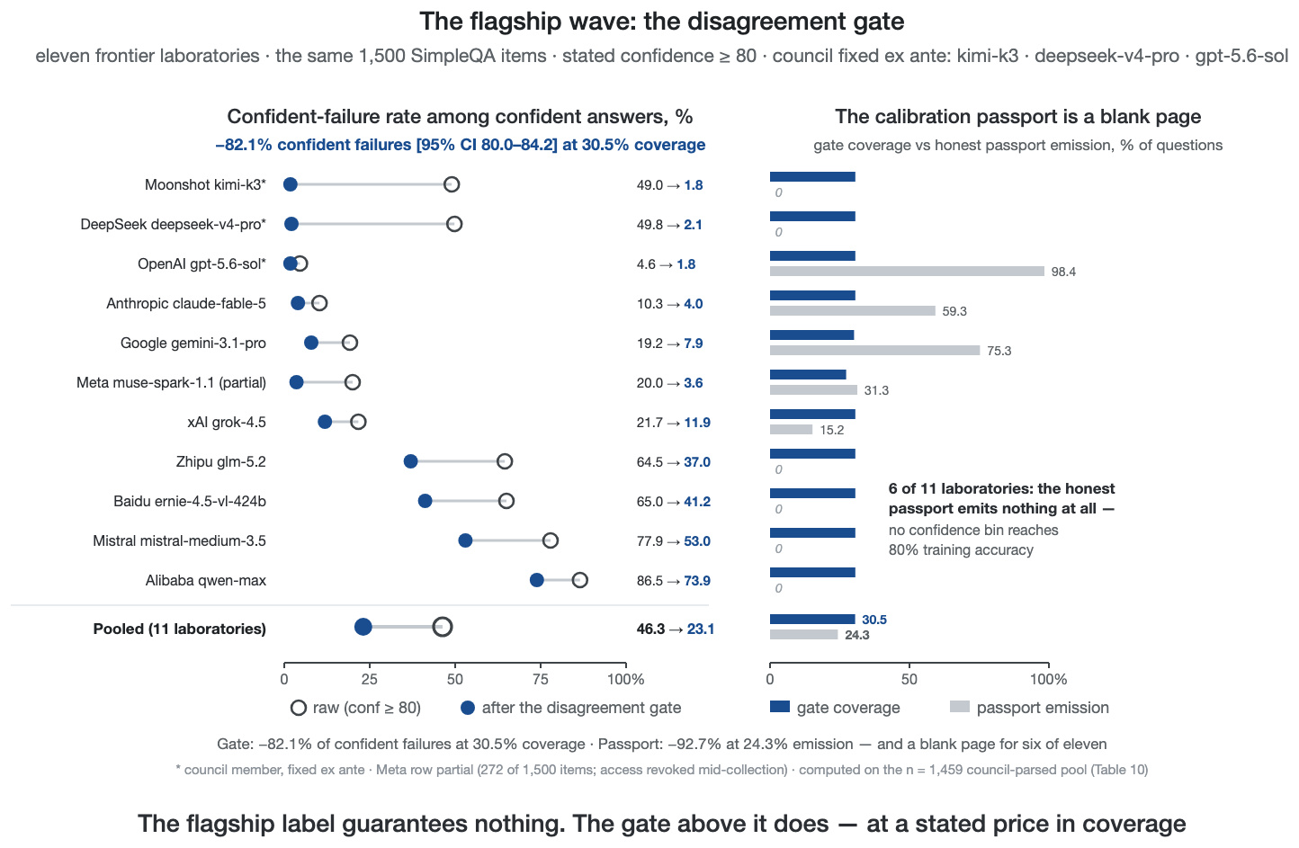 Figure 17. The flagship gate