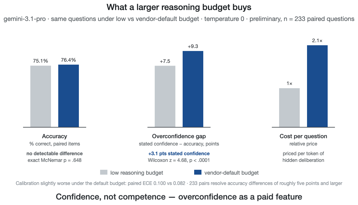 Figure 18. What a larger reasoning budget buys