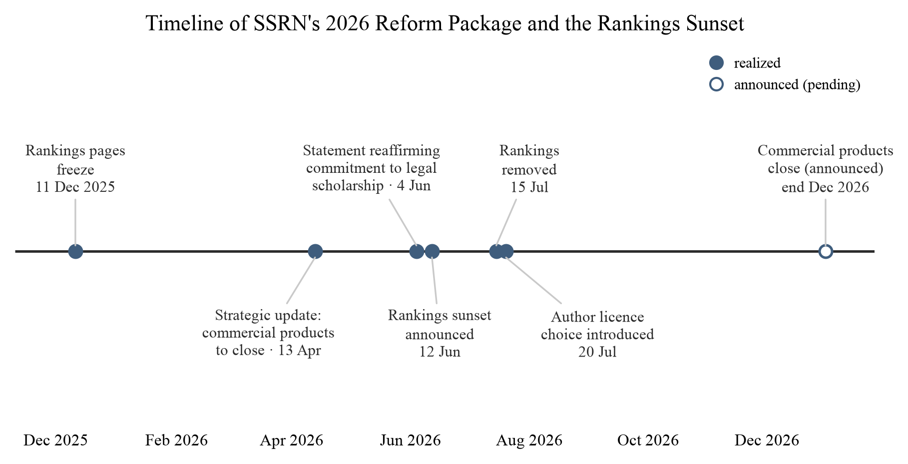 Figure 1. Timeline of SSRN's 2026 reform package. Events: freezing of the eJournal download-ranking pages (from 11 December 2025, as documented in a TaxProf Blog post of 25 January 2026 [B-2]); strategic update announcing closure of all commercial products by the end of 2026 (13 April 2026) [146];…