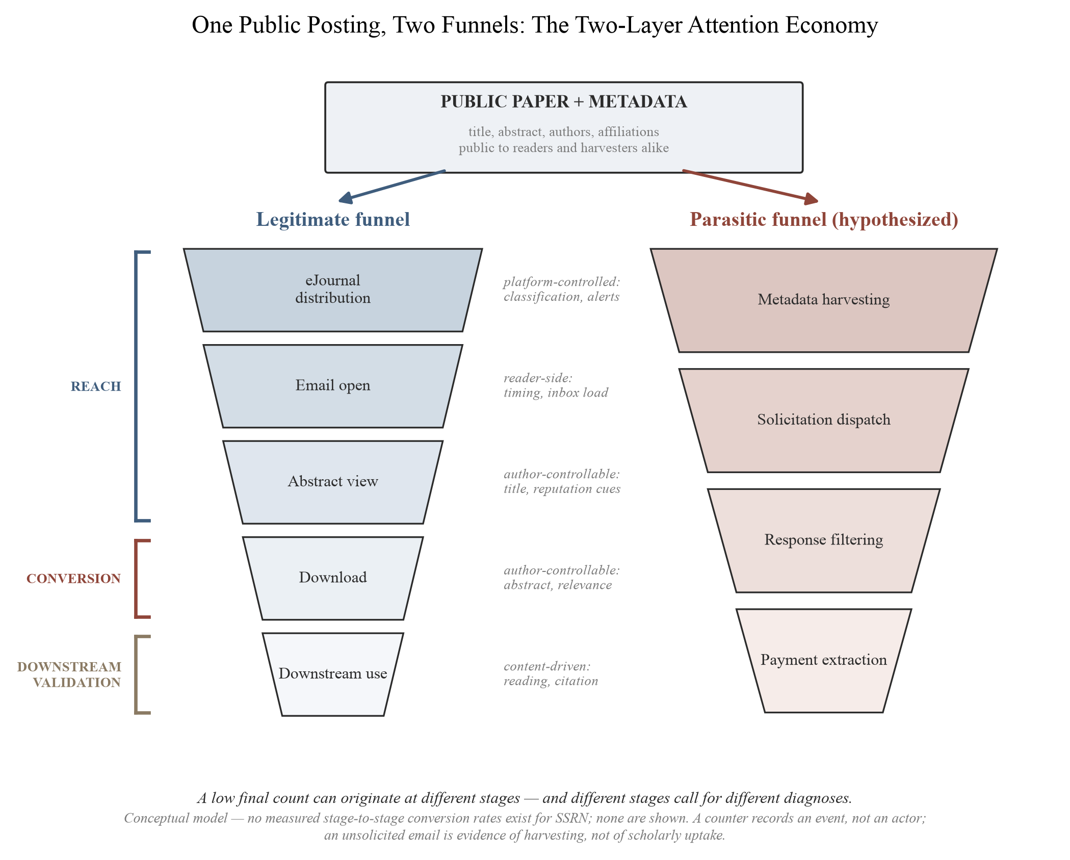 Figure 10. Conceptual model of the two-layer attention economy. Both funnels are shown as qualitative stage sequences; no stage-to-stage conversion rates are displayed because no such rates have been measured for SSRN. The parasitic funnel is a hypothesized reconstruction based on the…