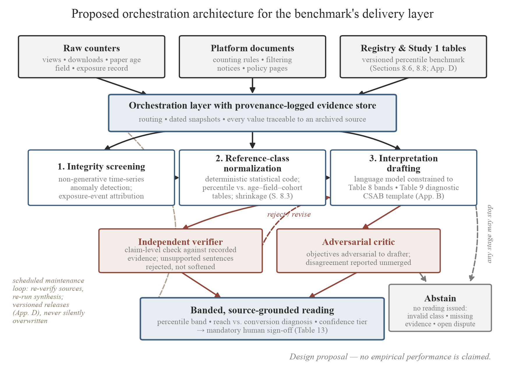 Figure 16. Proposed orchestration architecture for the benchmark's delivery layer (Section 8.10; Table 21). Specialized components separate evidence acquisition, integrity screening, normalization, and interpretation, with independent verification interposed between generation and release, an…