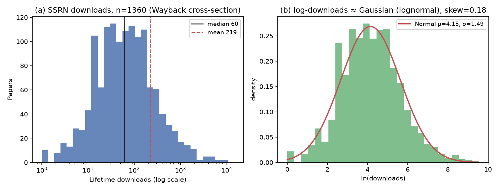Figure E1. (a) The download distribution on a logarithmic scale with the mean and median marked; (b) a histogram of ln(downloads) with a fitted normal density. Skewness of log-downloads ≈ 0.18. n = 1,360.