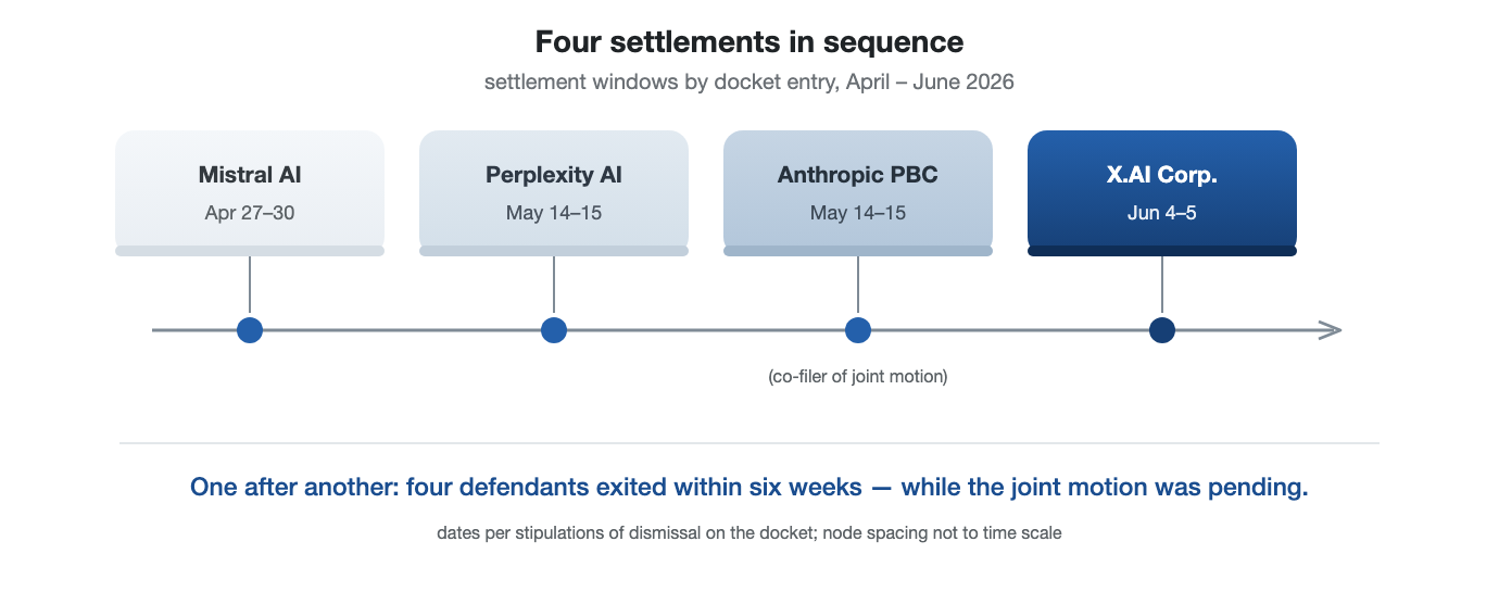 Figure 7. Sequence of the four settlements.