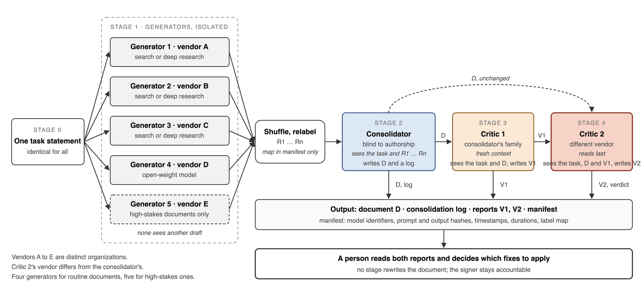 Figure 9. The blind-consolidation protocol, by role: isolated generation, blind consolidation, and two verifications.
