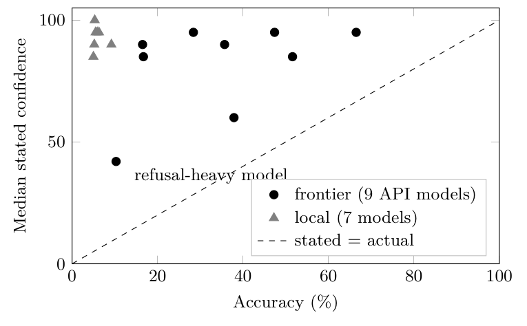 A natural repair is to hand the model its own measured competence profile—per-domain accuracy from held-out data—at answer time. In a placebo-controlled ladder experiment (arms: no profile, placebo profile matched for overall level, own measured profile, shuffled profile), the own-profile arm did…